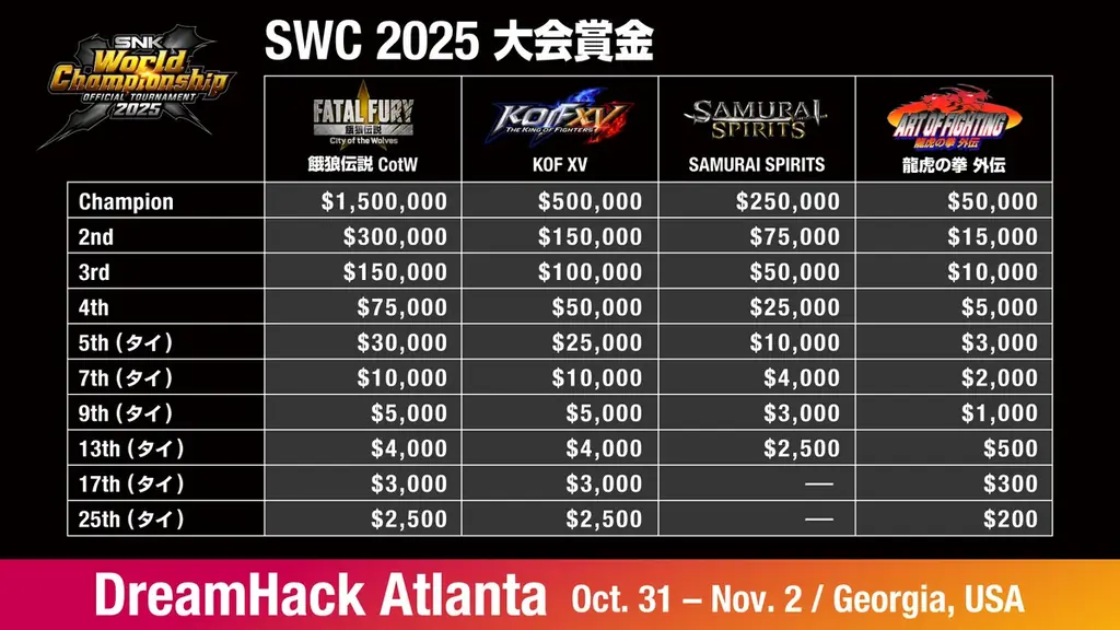 賞金総額$4,100,000！10月31日~11月2日に、SNK格闘ゲームの世界一を決める「SNK World Championship 2025」をアトランタで開催！本日、最終予選のエントリーを開始 画像 4