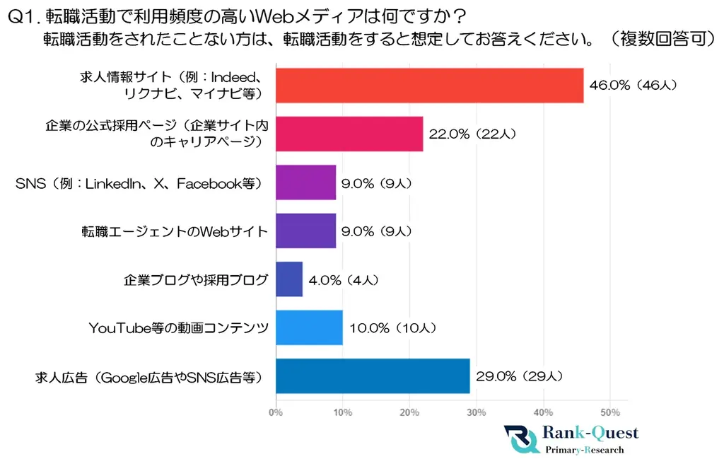 【20代会社員調査】転職活動の情報収集とWeb活用の実態～採用サイトやSEO対策改善へのヒント～(SEO会社ランクエスト調べ) 画像 1