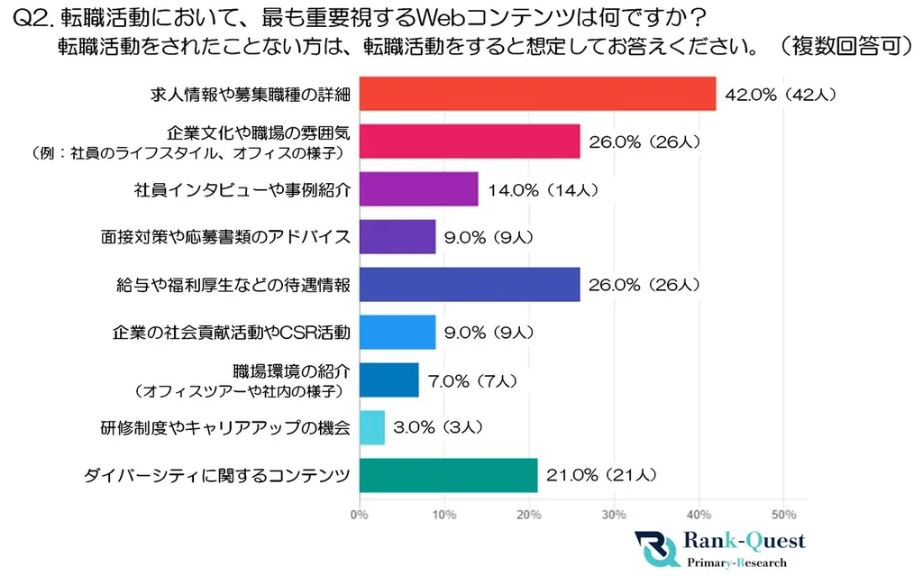 【20代会社員調査】転職活動の情報収集とWeb活用の実態～採用サイトやSEO対策改善へのヒント～(SEO会社ランクエスト調べ) 画像 2