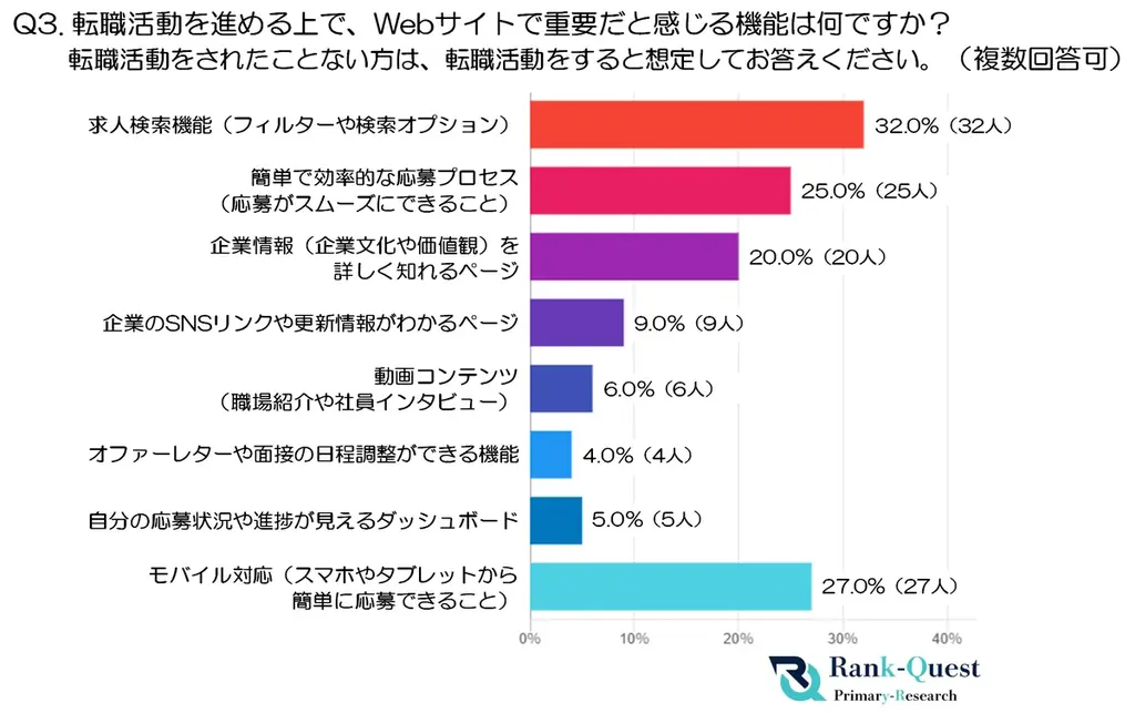 【20代会社員調査】転職活動の情報収集とWeb活用の実態～採用サイトやSEO対策改善へのヒント～(SEO会社ランクエスト調べ) 画像 3