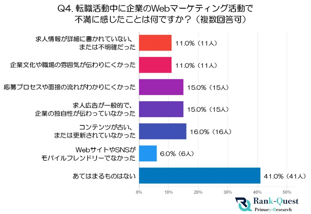 【20代会社員調査】転職活動の情報収集とWeb活用の実態～採用サイトやSEO対策改善へのヒント～(SEO会社ランクエスト調べ) 画像 4
