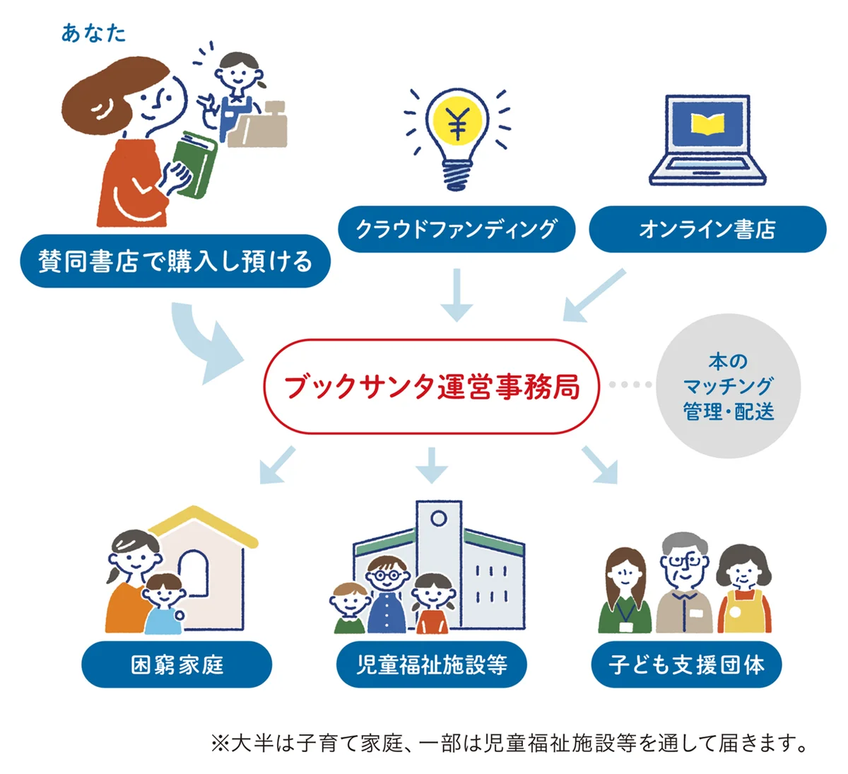 新しい支援のかたちも！NPOと書店が連携して子ども達に本を贈る『ブックサンタ2025』―活動と書店を応援できるオリジナルしおりを初販売、オンライン書店も拡充して9月23日始動 画像 2