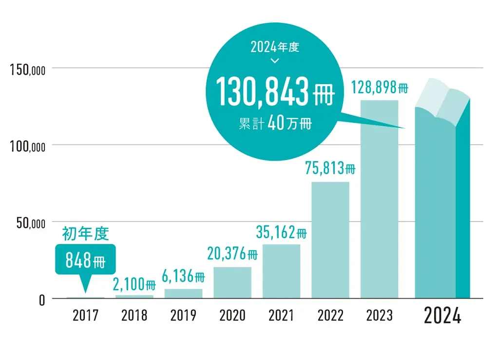 新しい支援のかたちも！NPOと書店が連携して子ども達に本を贈る『ブックサンタ2025』―活動と書店を応援できるオリジナルしおりを初販売、オンライン書店も拡充して9月23日始動 画像 3
