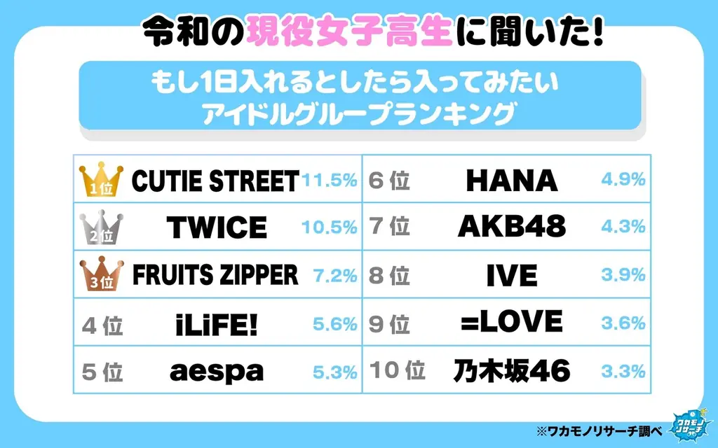 現役女子高生が選ぶ「1日入りたいアイドル」TOP10発表