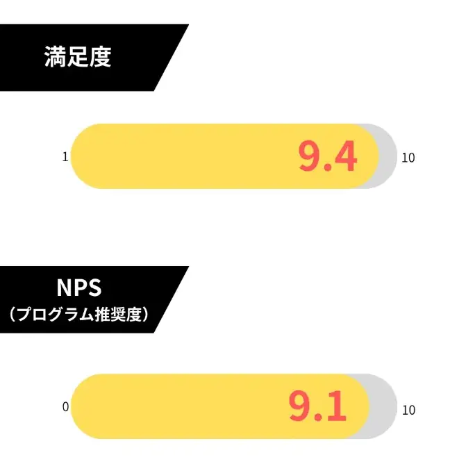“モチベーションが2.5倍に” — 対話×生成AIで仕掛ける高校生の主体性を引き出すキャリア教育プログラム 画像 2