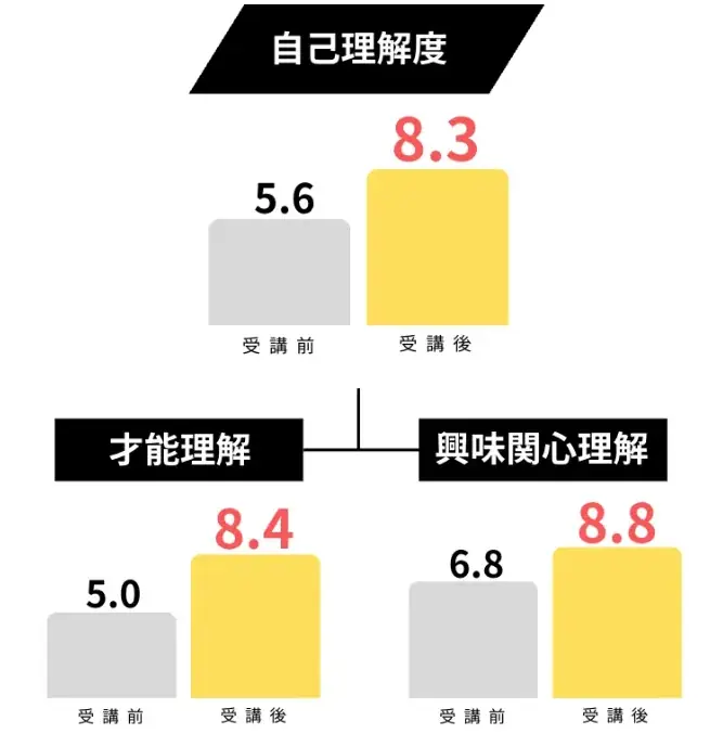 “モチベーションが2.5倍に” — 対話×生成AIで仕掛ける高校生の主体性を引き出すキャリア教育プログラム 画像 3