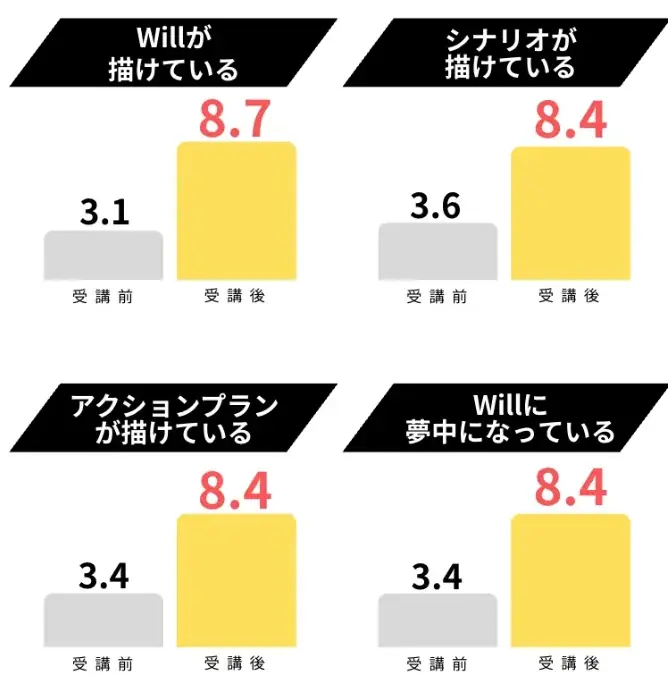“モチベーションが2.5倍に” — 対話×生成AIで仕掛ける高校生の主体性を引き出すキャリア教育プログラム 画像 4