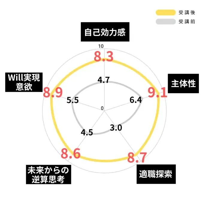 “モチベーションが2.5倍に” — 対話×生成AIで仕掛ける高校生の主体性を引き出すキャリア教育プログラム 画像 5