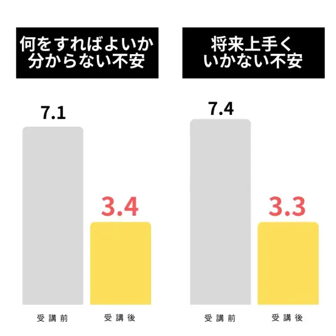 “モチベーションが2.5倍に” — 対話×生成AIで仕掛ける高校生の主体性を引き出すキャリア教育プログラム 画像 6