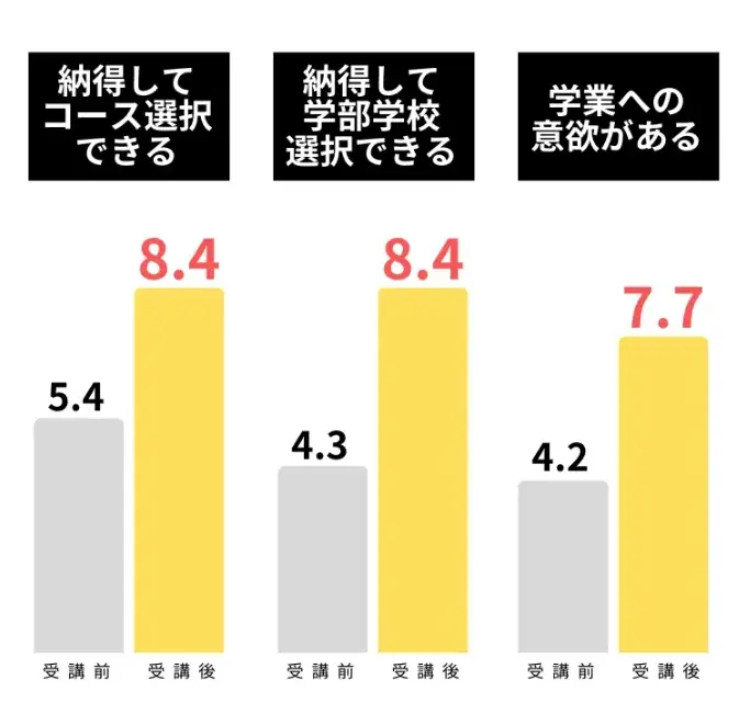 “モチベーションが2.5倍に” — 対話×生成AIで仕掛ける高校生の主体性を引き出すキャリア教育プログラム 画像 7