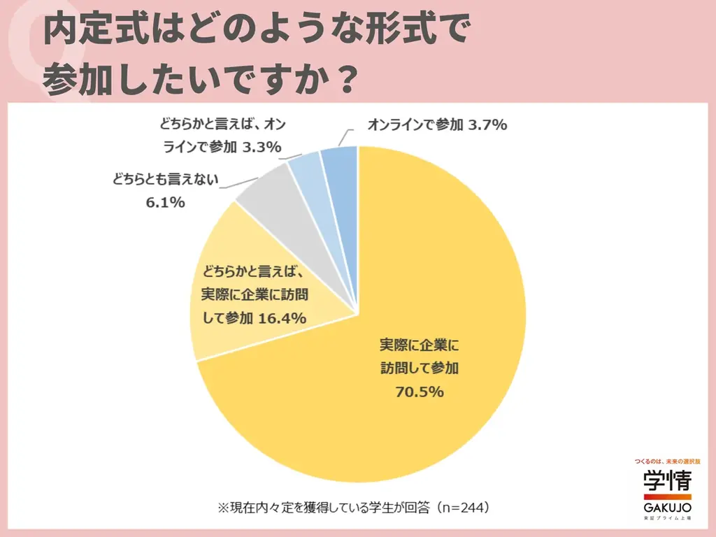 約9割が内定式は対面希望　同期交流を重視する学生の本音