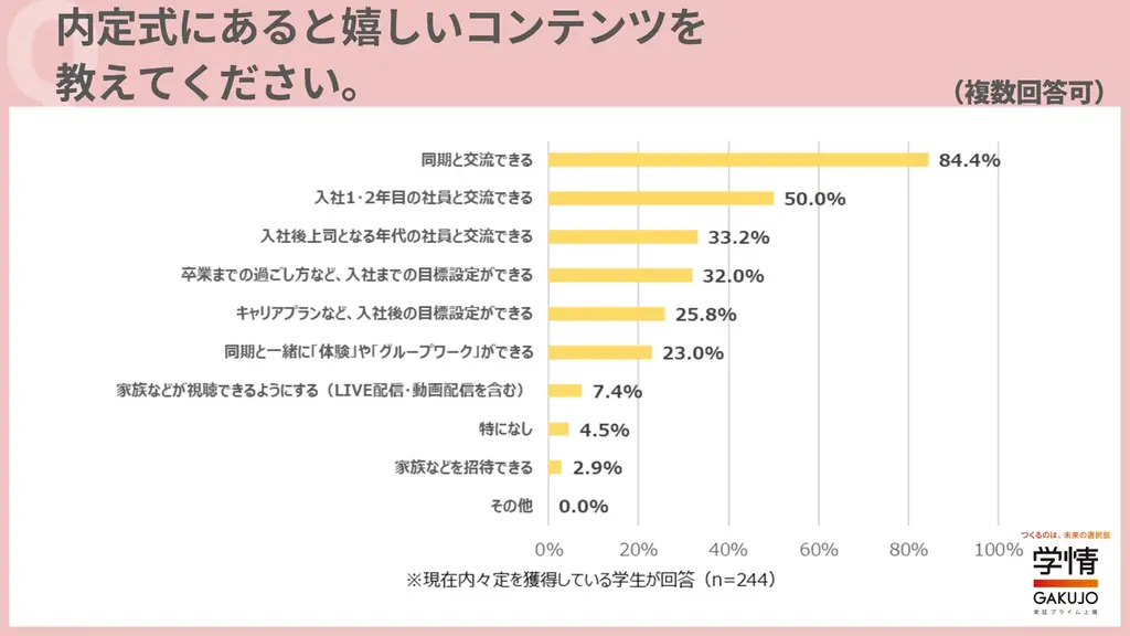 ９割近い学生が、内定式は「実際に企業に訪問して参加したい」「一緒に働く人たちの雰囲気を知りたい」「同期や役員などと顔合わせしたい」の声 画像 2