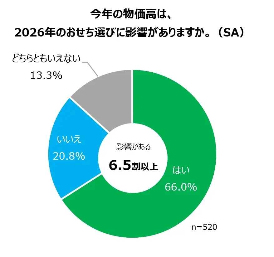 今年は「物価高がおせち選びに“影響あり”」が6.6割 早割対象商品が過去最多！ファミマのおせち35品を9月24日（水）より予約受付開始～昨年大好評の「欲望」「背徳」おせちが今年も登場！～ 画像 2