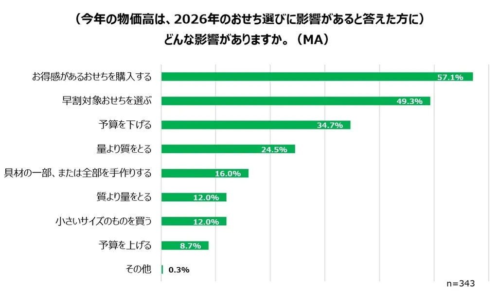 今年は「物価高がおせち選びに“影響あり”」が6.6割 早割対象商品が過去最多！ファミマのおせち35品を9月24日（水）より予約受付開始～昨年大好評の「欲望」「背徳」おせちが今年も登場！～ 画像 3