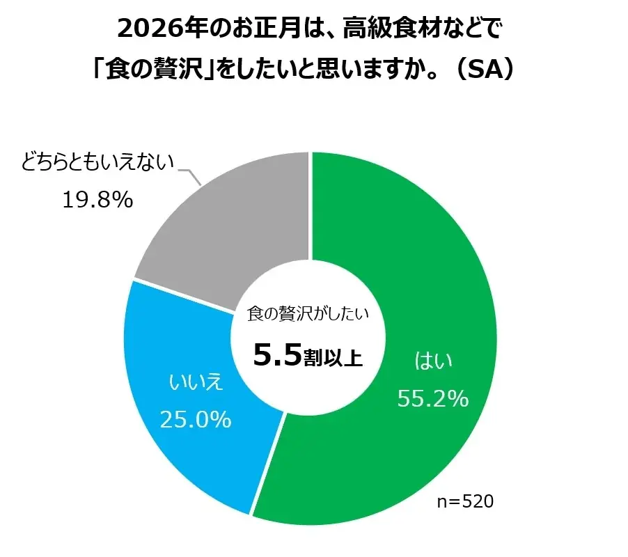 今年は「物価高がおせち選びに“影響あり”」が6.6割 早割対象商品が過去最多！ファミマのおせち35品を9月24日（水）より予約受付開始～昨年大好評の「欲望」「背徳」おせちが今年も登場！～ 画像 4