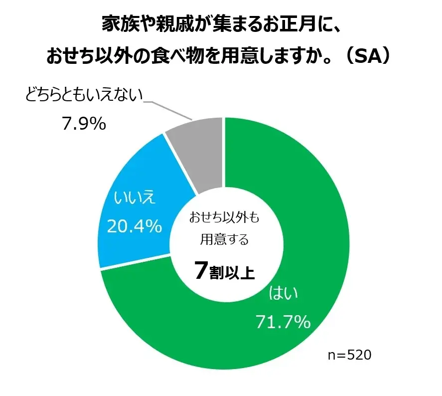 今年は「物価高がおせち選びに“影響あり”」が6.6割 早割対象商品が過去最多！ファミマのおせち35品を9月24日（水）より予約受付開始～昨年大好評の「欲望」「背徳」おせちが今年も登場！～ 画像 6