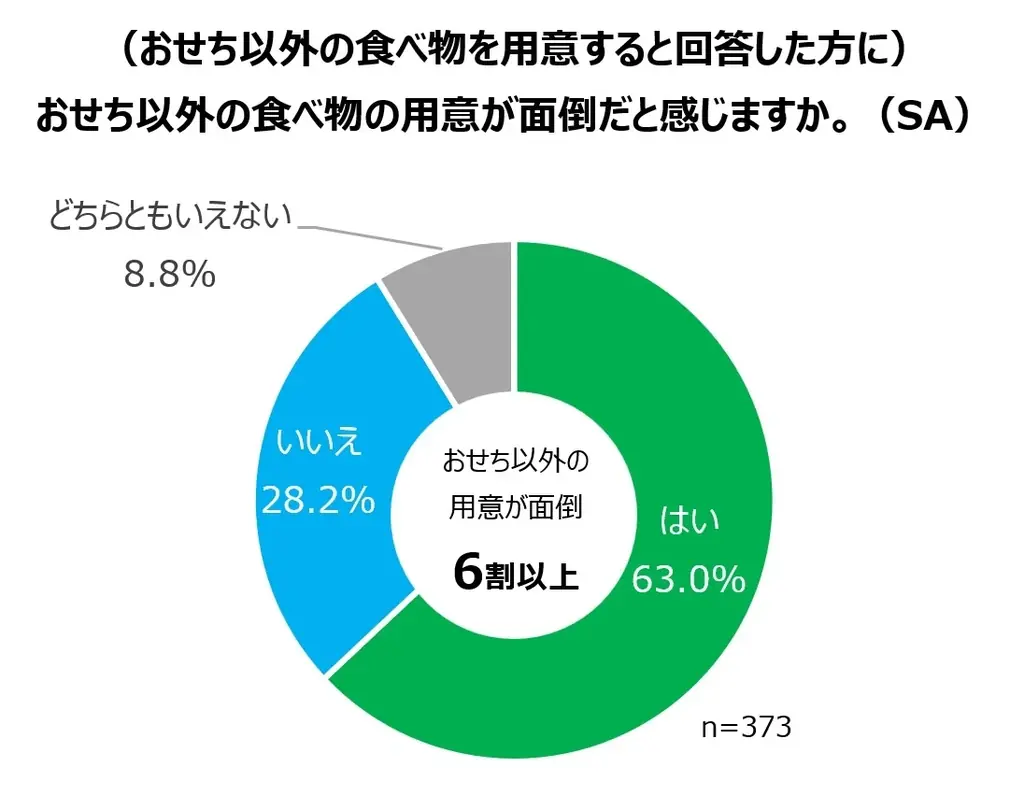 今年は「物価高がおせち選びに“影響あり”」が6.6割 早割対象商品が過去最多！ファミマのおせち35品を9月24日（水）より予約受付開始～昨年大好評の「欲望」「背徳」おせちが今年も登場！～ 画像 7