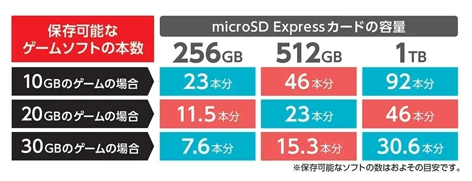 Verbatim Nintendo Switch™ 2 動作確認済み microSD Express カードを発売 最大1TBまでラインアップ 画像 3