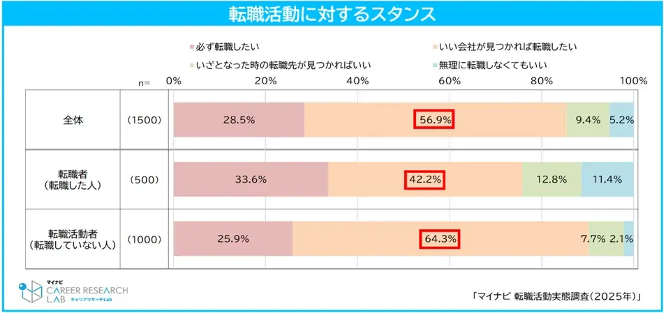 「マイナビ 転職活動実態調査（2025年）」 を発表 画像 2