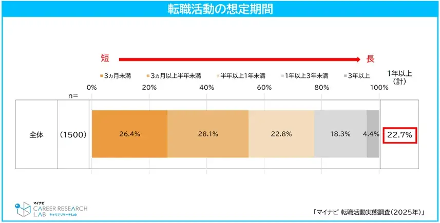 「マイナビ 転職活動実態調査（2025年）」 を発表 画像 4