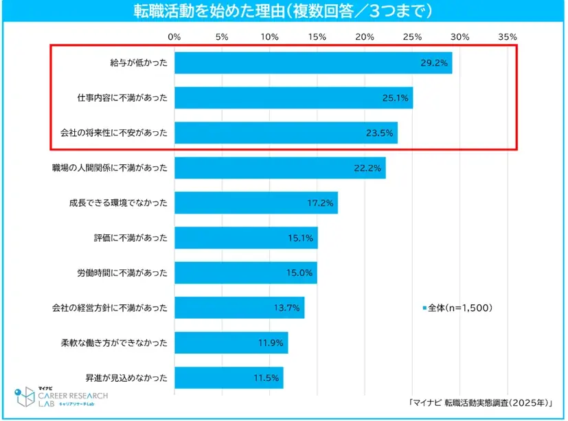 「マイナビ 転職活動実態調査（2025年）」 を発表 画像 5