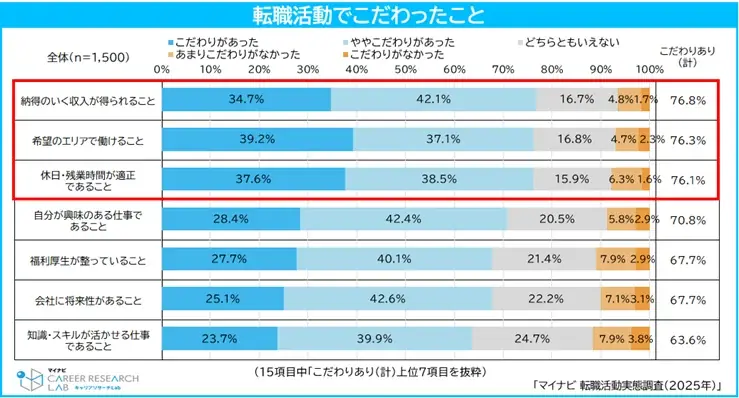 「マイナビ 転職活動実態調査（2025年）」 を発表 画像 6