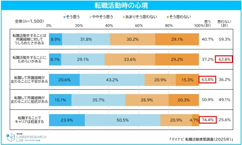 「マイナビ 転職活動実態調査（2025年）」 を発表 画像 7