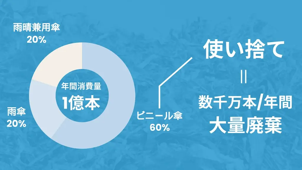 年間数千万本が廃棄 ─ 創業106年・静岡の傘屋が「捨てない傘」を文化に 画像 2