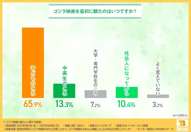 初心者に薦める1本は『シン・ゴジラ』──ファン1005人調査