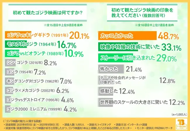 【ゴジラ映画ファン1,000人調査】初心者にすすめたい1本は『シン・ゴジラ』！世代で異なるファーストゴジラも明らかに 画像 2