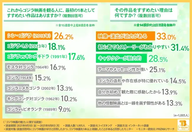 【ゴジラ映画ファン1,000人調査】初心者にすすめたい1本は『シン・ゴジラ』！世代で異なるファーストゴジラも明らかに 画像 3