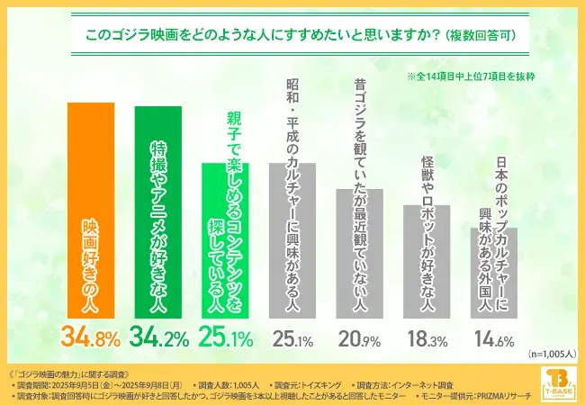 【ゴジラ映画ファン1,000人調査】初心者にすすめたい1本は『シン・ゴジラ』！世代で異なるファーストゴジラも明らかに 画像 4