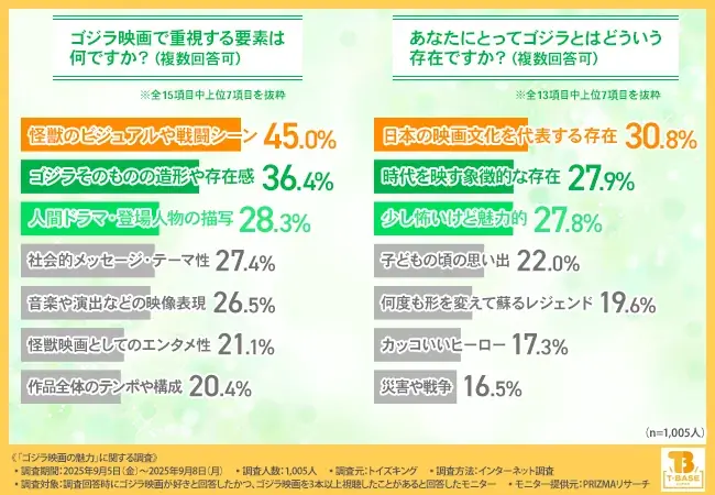 【ゴジラ映画ファン1,000人調査】初心者にすすめたい1本は『シン・ゴジラ』！世代で異なるファーストゴジラも明らかに 画像 5