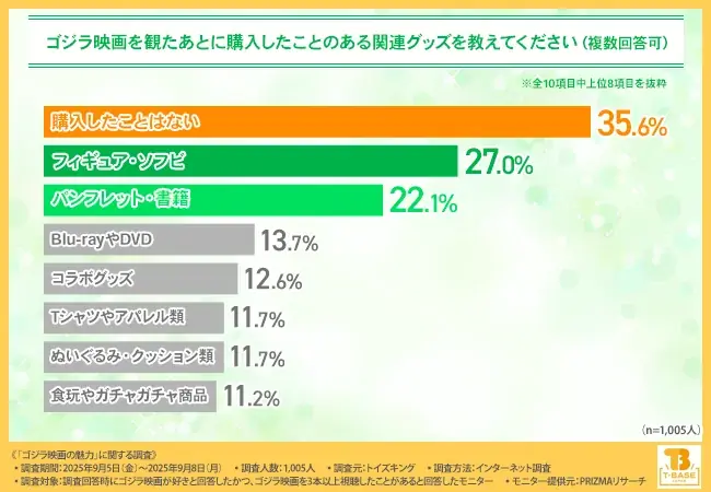 【ゴジラ映画ファン1,000人調査】初心者にすすめたい1本は『シン・ゴジラ』！世代で異なるファーストゴジラも明らかに 画像 6