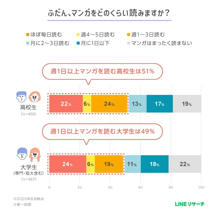 【LINEリサーチ】高校・大学生が選ぶ2025年マンガランキング、「鬼滅の刃」が人気！新作との出会いは「マンガアプリ」が4割台後半で最多 画像 2