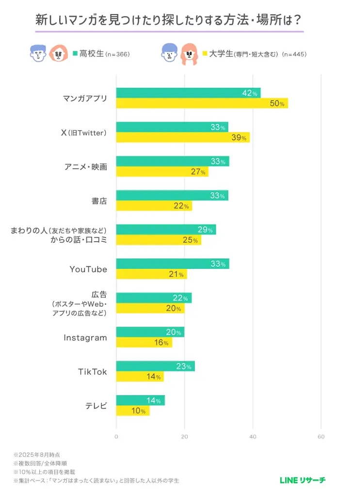 【LINEリサーチ】高校・大学生が選ぶ2025年マンガランキング、「鬼滅の刃」が人気！新作との出会いは「マンガアプリ」が4割台後半で最多 画像 3
