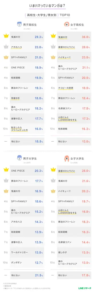 【LINEリサーチ】高校・大学生が選ぶ2025年マンガランキング、「鬼滅の刃」が人気！新作との出会いは「マンガアプリ」が4割台後半で最多 画像 4
