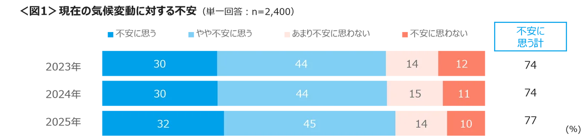 気候変動に対する不安は昨年より微増　大雨の増加、農作物の不作、熱中症にかかる、日本の四季がなくなる不安は5割以上 画像 2