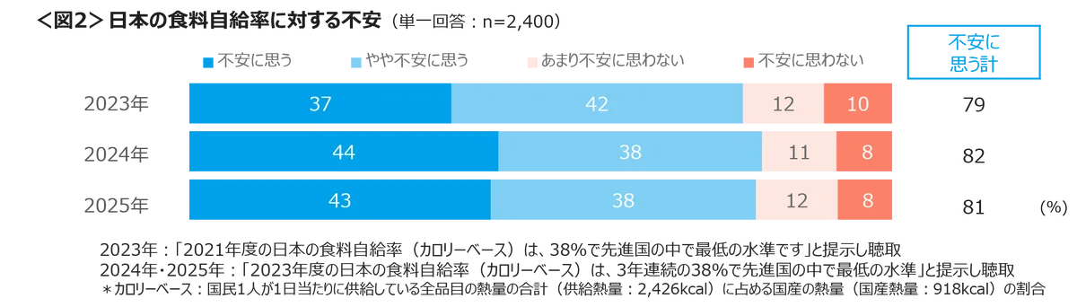 気候変動に対する不安は昨年より微増　大雨の増加、農作物の不作、熱中症にかかる、日本の四季がなくなる不安は5割以上 画像 3
