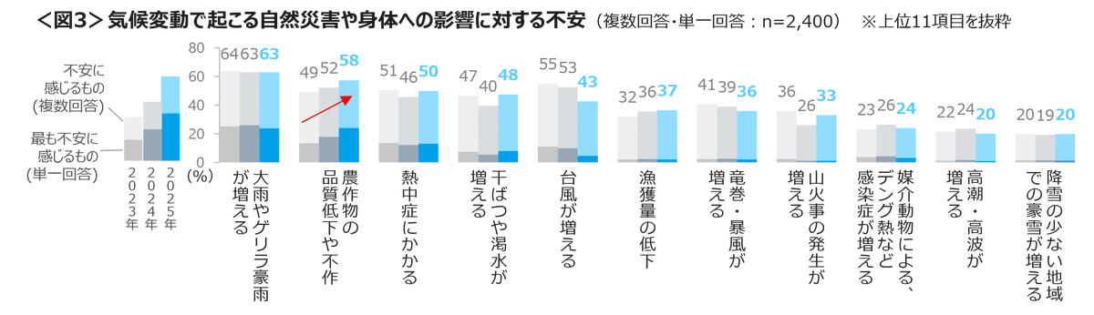 気候変動に対する不安は昨年より微増　大雨の増加、農作物の不作、熱中症にかかる、日本の四季がなくなる不安は5割以上 画像 4