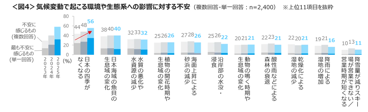 気候変動に対する不安は昨年より微増　大雨の増加、農作物の不作、熱中症にかかる、日本の四季がなくなる不安は5割以上 画像 5
