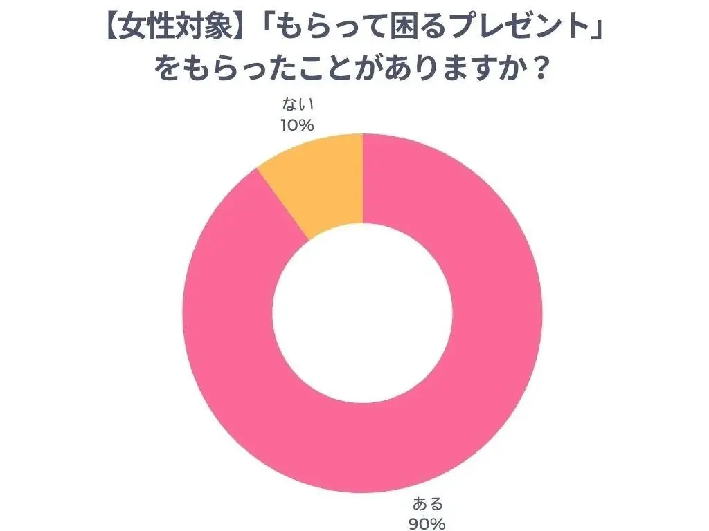 「正直いらない…」女性の9割が経験！女性がもらって“困るプレゼント” の実態をあるるモールが調査 画像 2