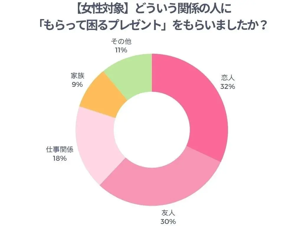 「正直いらない…」女性の9割が経験！女性がもらって“困るプレゼント” の実態をあるるモールが調査 画像 3