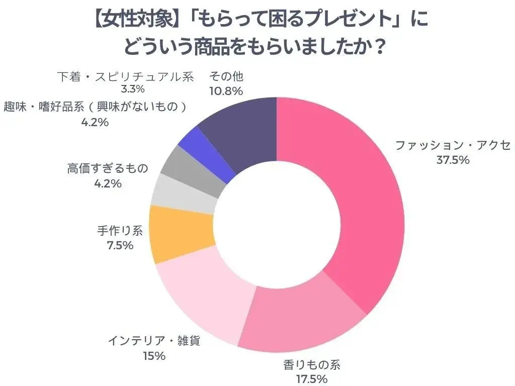 「正直いらない…」女性の9割が経験！女性がもらって“困るプレゼント” の実態をあるるモールが調査 画像 4