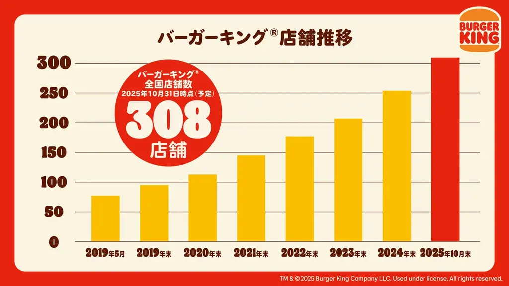 2025年10月、バーガーキング® 店舗数が全国300店を突破！9月～10月は静岡・三重・大阪・愛知・千葉・兵庫・埼玉・東京に12店舗オープン！2028年600店舗に向けて全国各地へ出店エリアを拡大中 画像 2