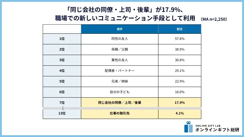 〜2025年版ソーシャルギフト利用実態調査〜職場でのソーシャルギフト活用が徐々に浸透。同僚・上司・後輩への贈呈が17.9%。手土産として6.0%が利用、ホワイトデーと同程度の利用率 画像 3