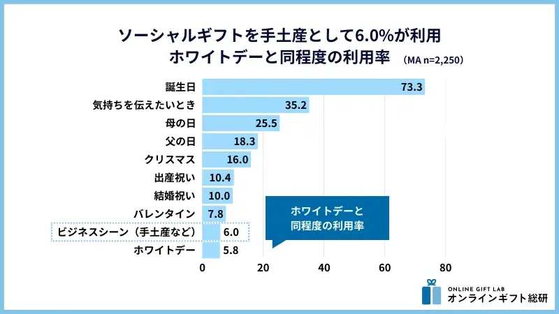 〜2025年版ソーシャルギフト利用実態調査〜職場でのソーシャルギフト活用が徐々に浸透。同僚・上司・後輩への贈呈が17.9%。手土産として6.0%が利用、ホワイトデーと同程度の利用率 画像 4