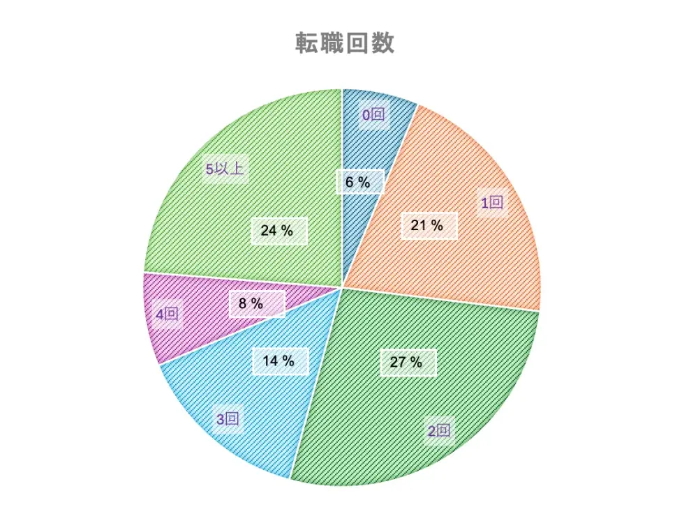 薬剤師への道は正しかった？200人以上の薬剤師に聞いた“就職とキャリアの本音” 画像 10