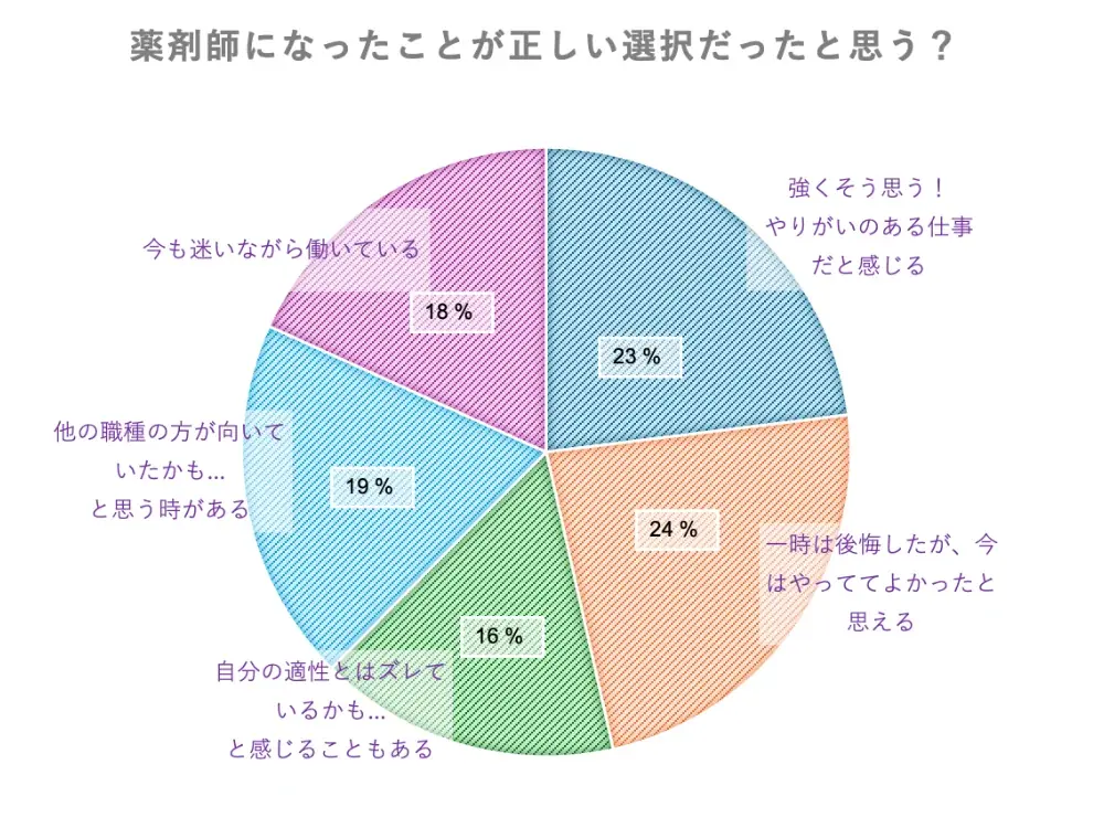 薬剤師への道は正しかった？200人以上の薬剤師に聞いた“就職とキャリアの本音” 画像 13