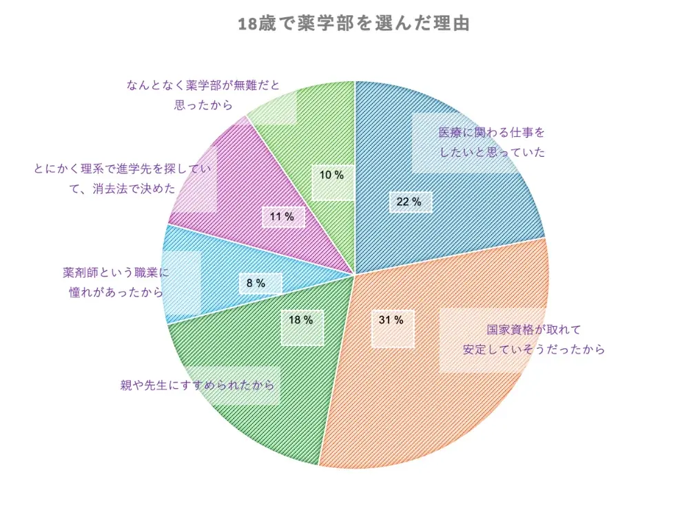 薬剤師への道は正しかった？200人以上の薬剤師に聞いた“就職とキャリアの本音” 画像 3